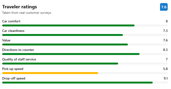 Reviews: Avis Car Rental at JFK Airport