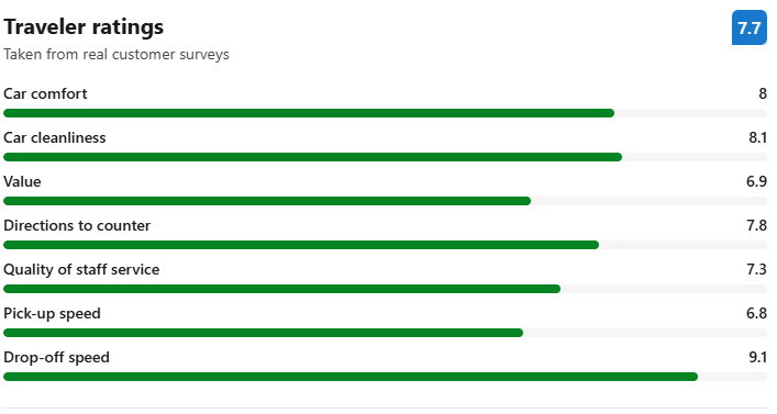 Reviews: Dollar Car Rental at Chicago O'Hare Airport
