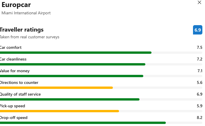 Reviews: Europcar Car Rental at Miami Airport
