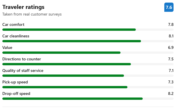 Reviews: Noleggiare Car Rental at Florence Airport