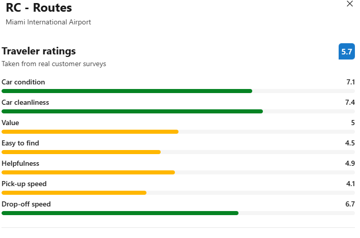 Reviews: Routes Car Rental at Miami Airport