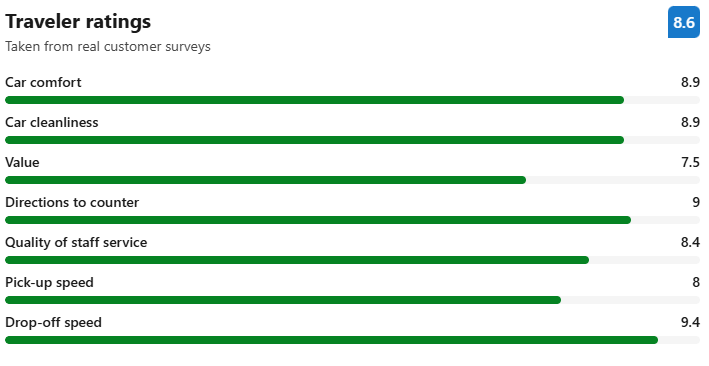Reviews: Sixt Car Rental at Alicante Airport