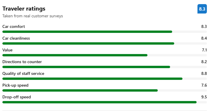 Reviews: Thrifty Car Rental at Chicago O'Hare Airport