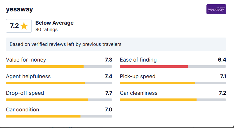 Reviews:Yesway Car Rental at Honolulu Airport